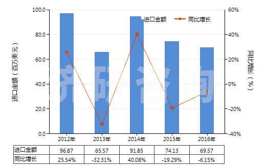 2012-2016年中國其他蒸餾或精餾設備(HS84194090)進口總額及增速統計 2012-2016年中國其他蒸餾或精餾設備(HS84194090)進口總額及增速統計